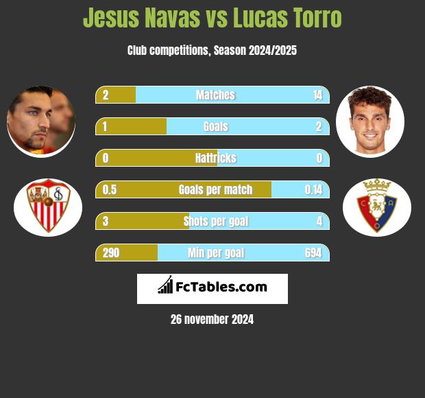 Jesus Navas vs Lucas Torro h2h player stats