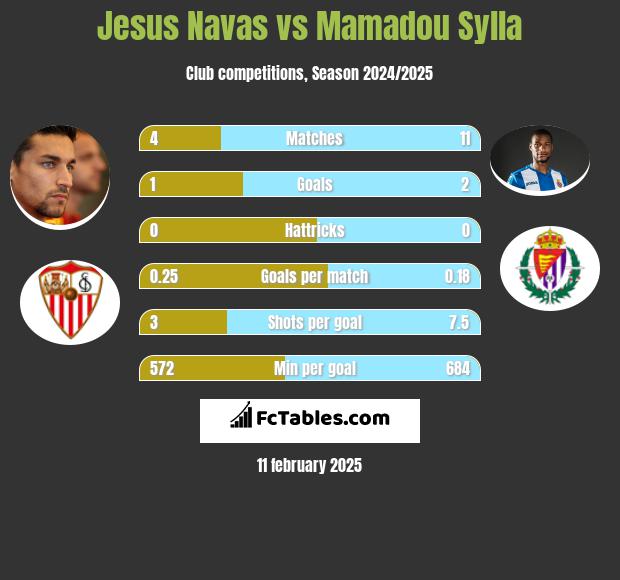 Jesus Navas vs Mamadou Sylla h2h player stats