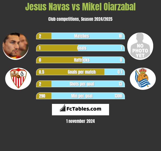 Jesus Navas vs Mikel Oiarzabal h2h player stats