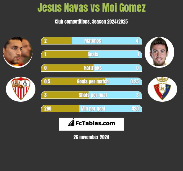 Jesus Navas vs Moi Gomez h2h player stats