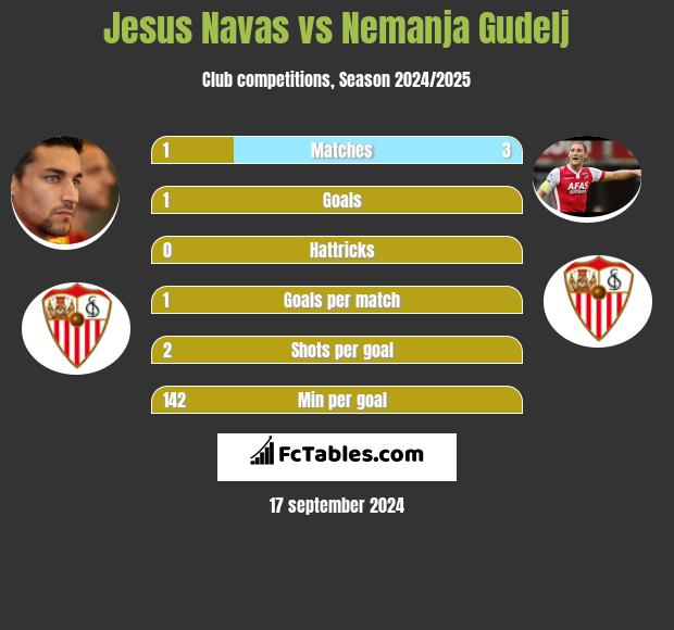 Jesus Navas vs Nemanja Gudelj h2h player stats