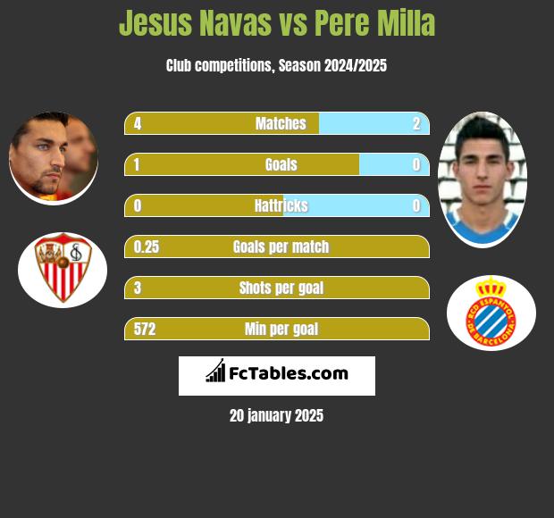 Jesus Navas vs Pere Milla h2h player stats