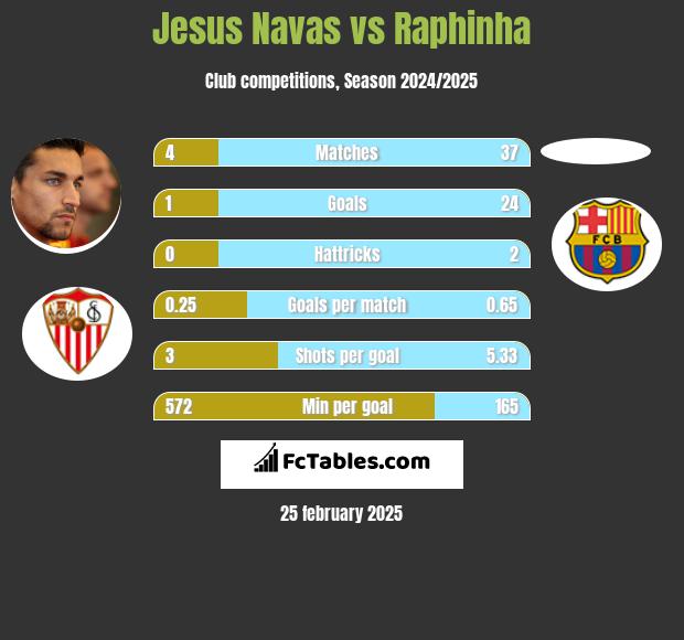 Jesus Navas vs Raphinha h2h player stats