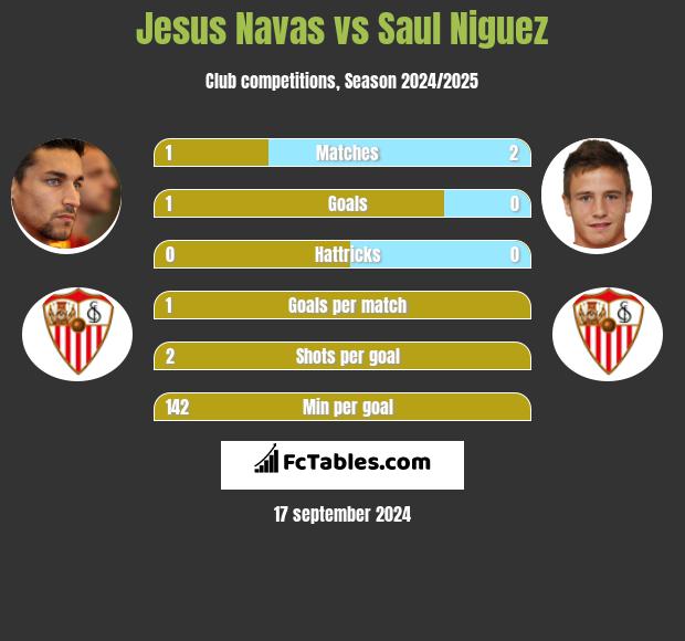 Jesus Navas vs Saul Niguez h2h player stats