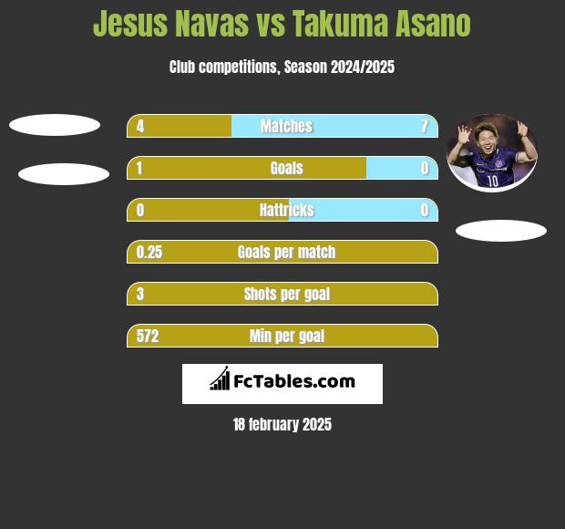 Jesus Navas vs Takuma Asano h2h player stats