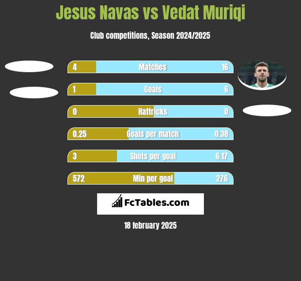 Jesus Navas vs Vedat Muriqi h2h player stats