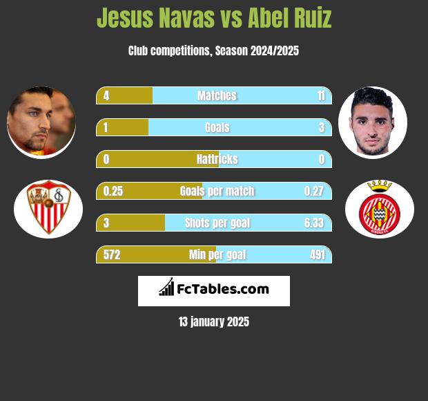 Jesus Navas vs Abel Ruiz h2h player stats