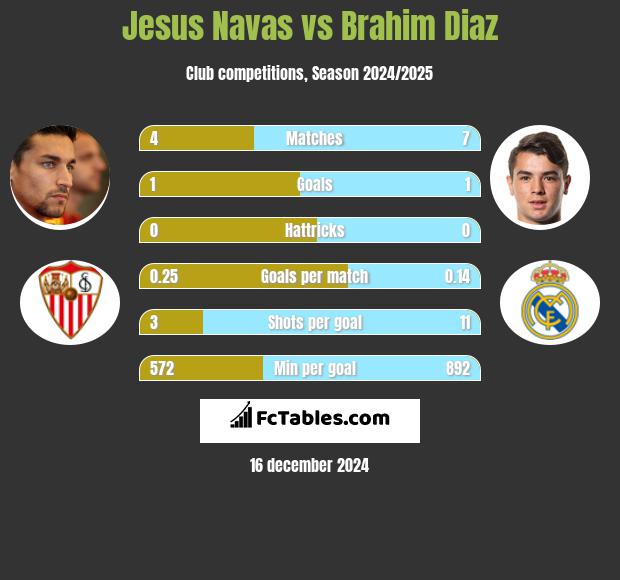 Jesus Navas vs Brahim Diaz h2h player stats