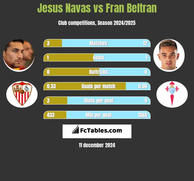 Jesus Navas vs Fran Beltran h2h player stats