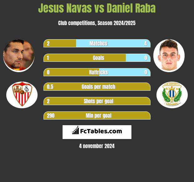 Jesus Navas vs Daniel Raba h2h player stats