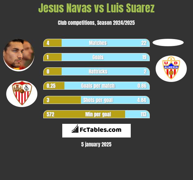 Jesus Navas vs Luis Suarez h2h player stats