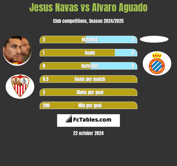 Jesus Navas vs Alvaro Aguado h2h player stats