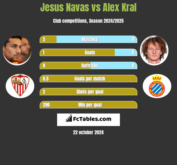 Jesus Navas vs Alex Kral h2h player stats