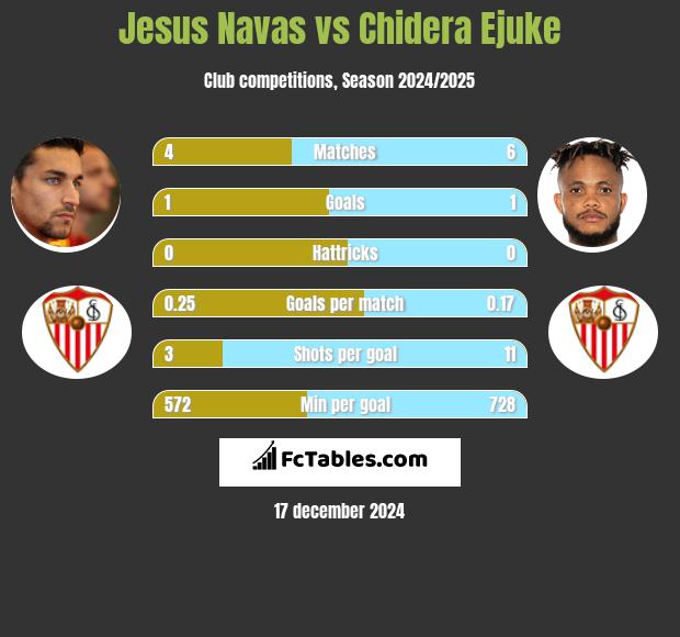 Jesus Navas vs Chidera Ejuke h2h player stats