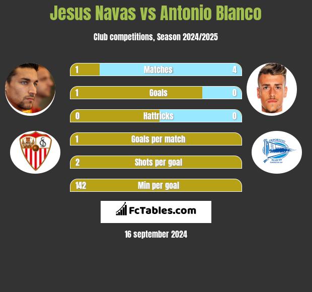 Jesus Navas vs Antonio Blanco h2h player stats