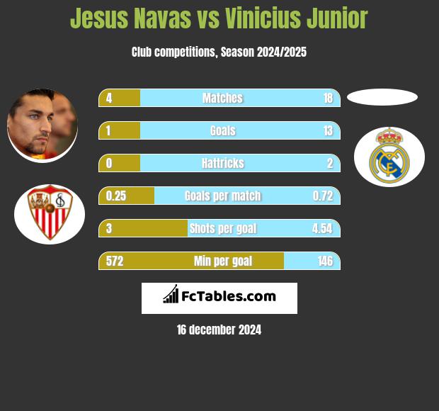 Jesus Navas vs Vinicius Junior h2h player stats