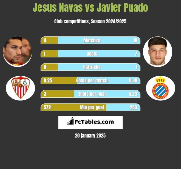 Jesus Navas vs Javier Puado h2h player stats