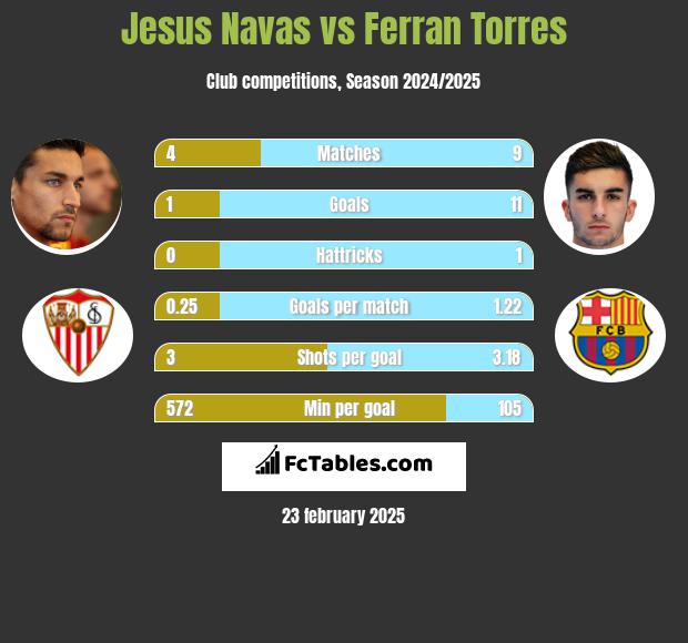 Jesus Navas vs Ferran Torres h2h player stats