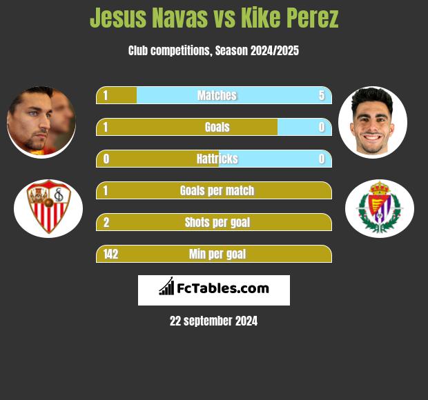 Jesus Navas vs Kike Perez h2h player stats