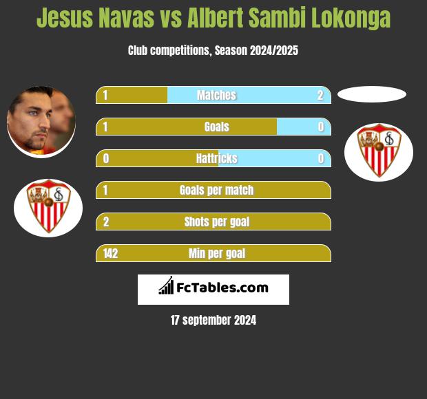 Jesus Navas vs Albert Sambi Lokonga h2h player stats