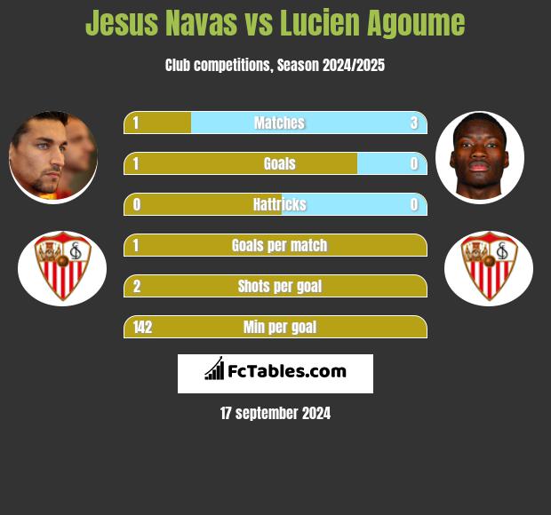 Jesus Navas vs Lucien Agoume h2h player stats