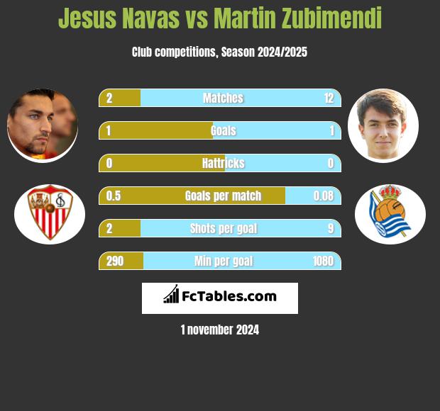 Jesus Navas vs Martin Zubimendi h2h player stats