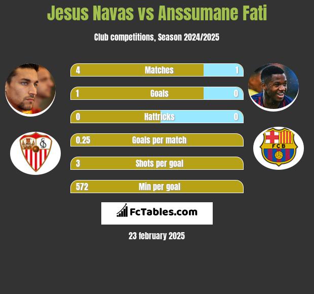 Jesus Navas vs Anssumane Fati h2h player stats