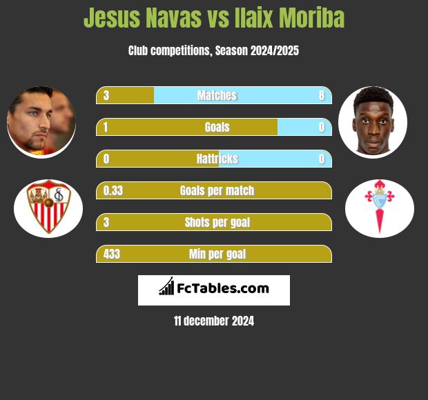 Jesus Navas vs Ilaix Moriba h2h player stats