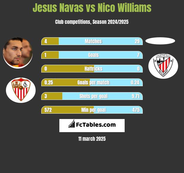 Jesus Navas vs Nico Williams h2h player stats