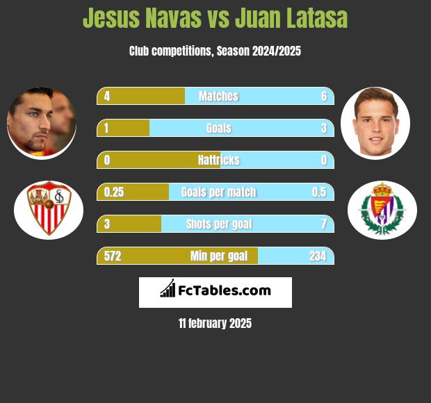 Jesus Navas vs Juan Latasa h2h player stats