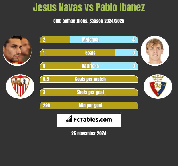 Jesus Navas vs Pablo Ibanez h2h player stats