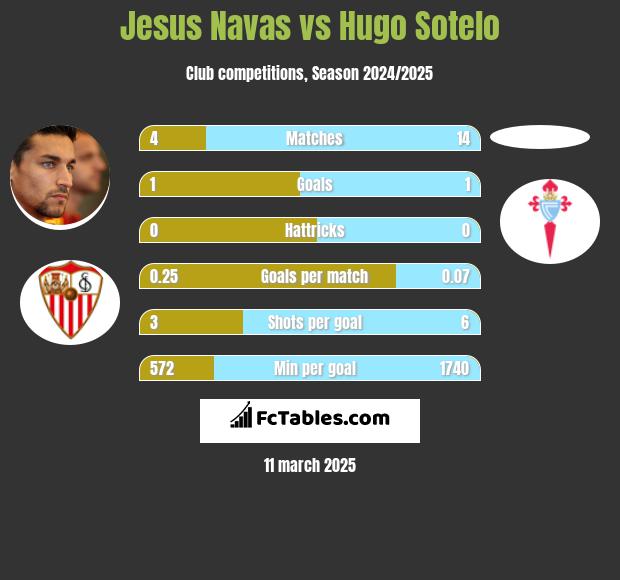 Jesus Navas vs Hugo Sotelo h2h player stats