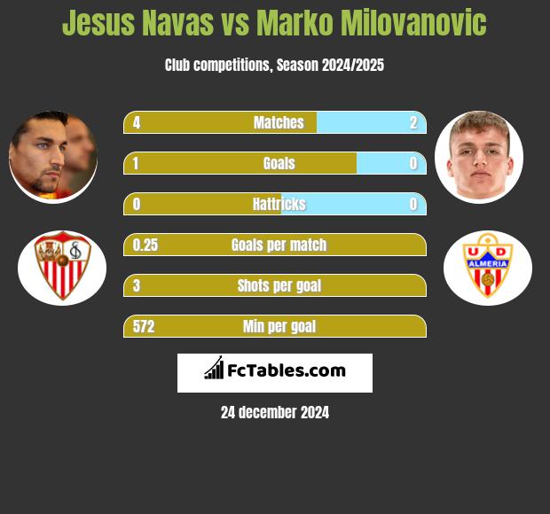 Jesus Navas vs Marko Milovanovic h2h player stats