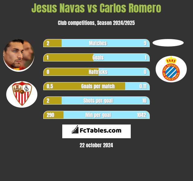 Jesus Navas vs Carlos Romero h2h player stats