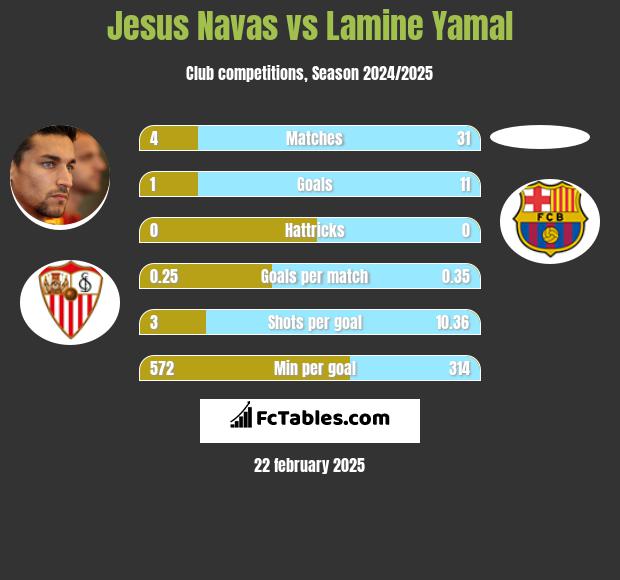 Jesus Navas vs Lamine Yamal h2h player stats