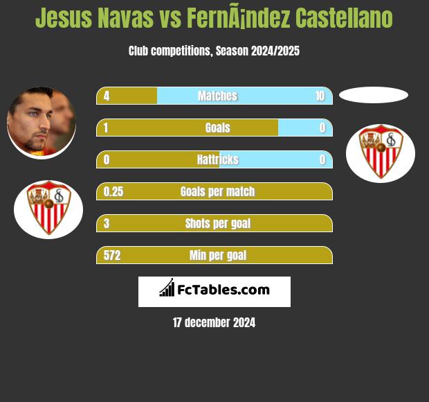 Jesus Navas vs FernÃ¡ndez Castellano h2h player stats