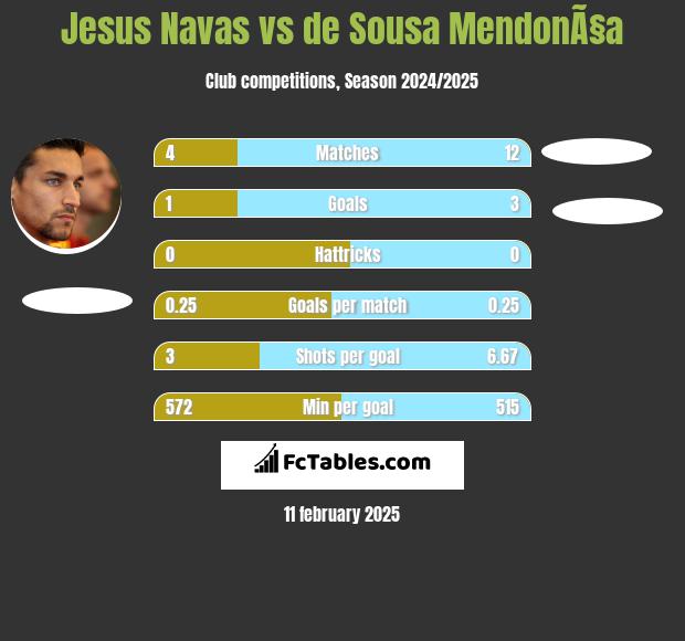 Jesus Navas vs de Sousa MendonÃ§a h2h player stats