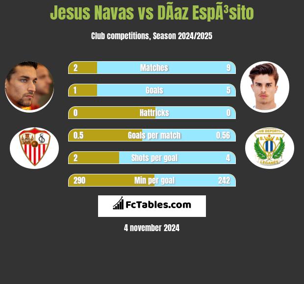 Jesus Navas vs DÃ­az EspÃ³sito h2h player stats