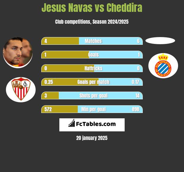 Jesus Navas vs Cheddira h2h player stats