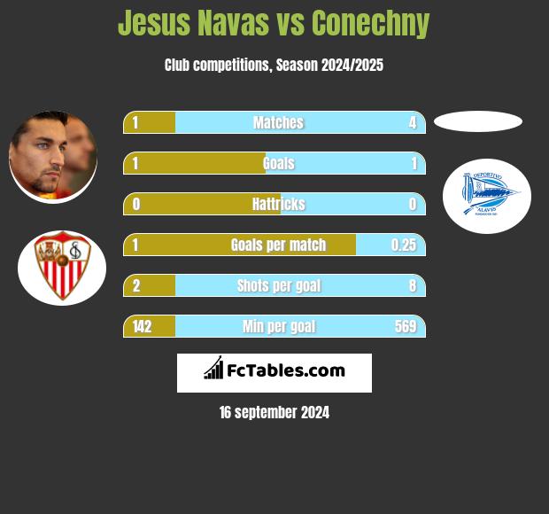 Jesus Navas vs Conechny h2h player stats