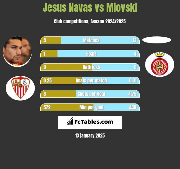 Jesus Navas vs Miovski h2h player stats