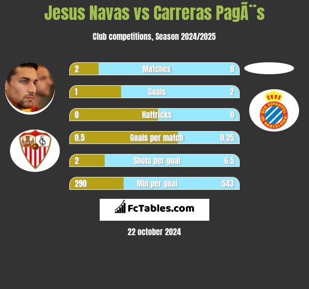 Jesus Navas vs Carreras PagÃ¨s h2h player stats