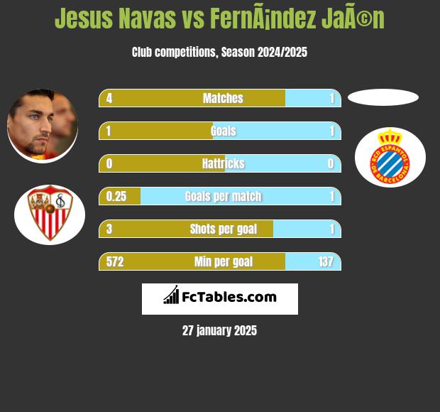 Jesus Navas vs FernÃ¡ndez JaÃ©n h2h player stats