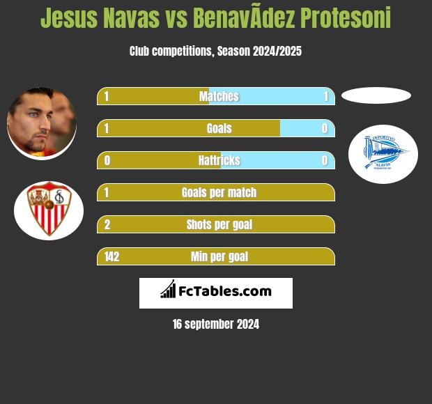 Jesus Navas vs BenavÃ­dez Protesoni h2h player stats