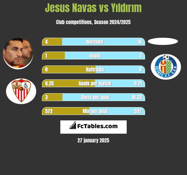 Jesus Navas vs Yıldırım h2h player stats