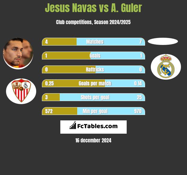 Jesus Navas vs A. Guler h2h player stats