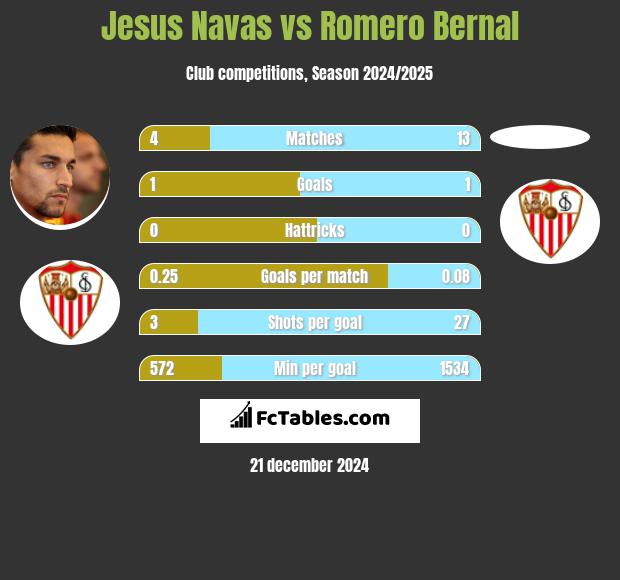 Jesus Navas vs Romero Bernal h2h player stats