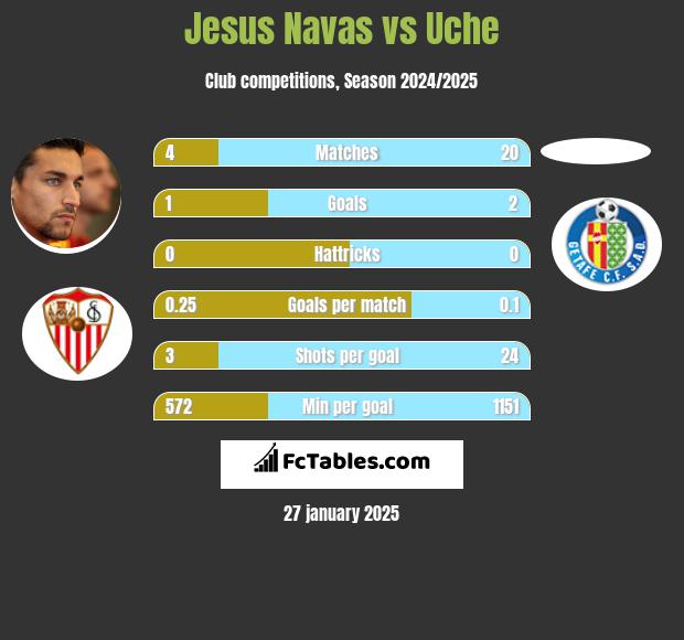 Jesus Navas vs Uche h2h player stats