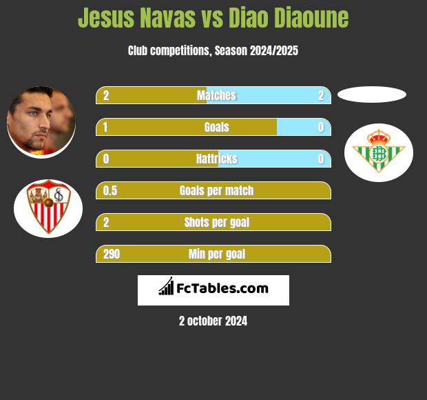 Jesus Navas vs Diao Diaoune h2h player stats