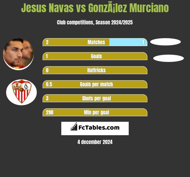 Jesus Navas vs GonzÃ¡lez Murciano h2h player stats